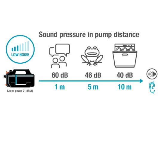Čerpadlo záhradné 4300 Silent – súprava