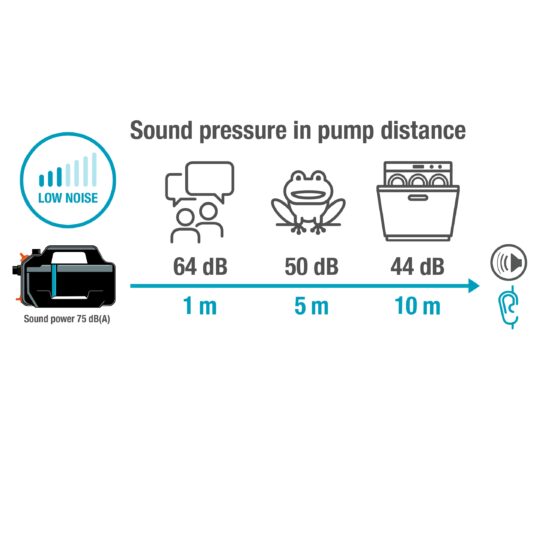 Čerpadlo záhradné 5400 Silent